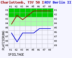 Fieberkurven