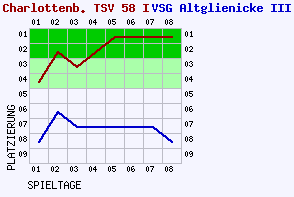 Fieberkurven