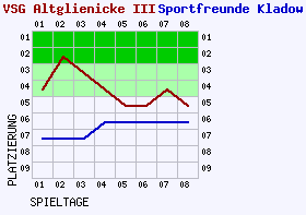 Fieberkurven