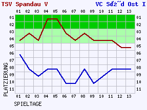 Fieberkurven