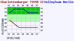 Fieberkurven