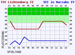 Fieberkurven