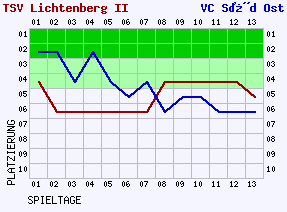 Fieberkurven