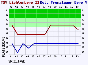 Fieberkurven