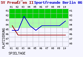 Fieberkurven