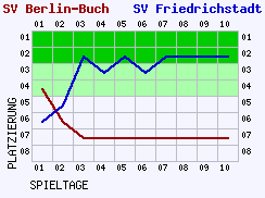 Fieberkurven