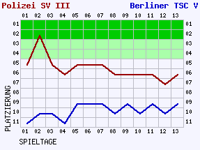 Fieberkurven