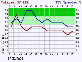 Fieberkurven