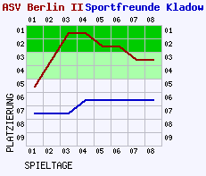 Fieberkurven