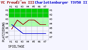 Fieberkurven