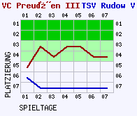 Fieberkurven