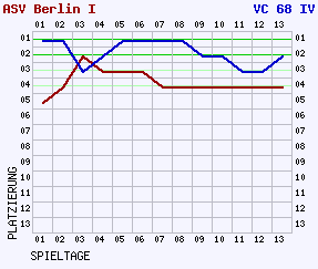 Fieberkurven