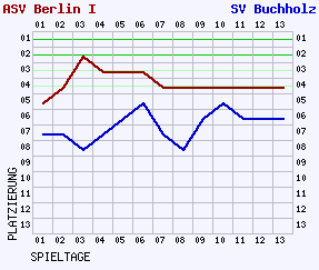 Fieberkurven