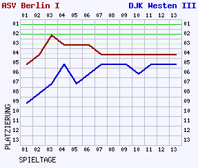 Fieberkurven