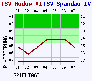 Fieberkurven