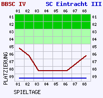 Fieberkurven