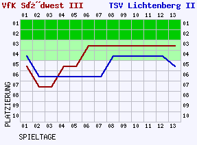 Fieberkurven