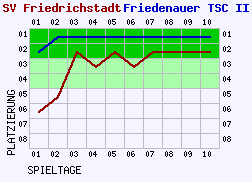 Fieberkurven