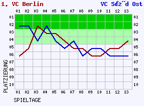 Fieberkurven