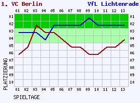 Fieberkurven