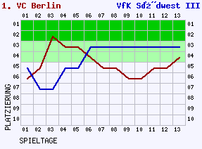 Fieberkurven