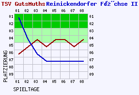 Fieberkurven