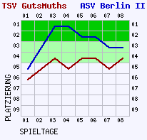 Fieberkurven