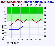 Fieberkurven