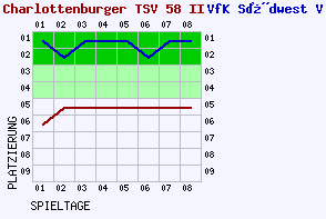 Fieberkurven