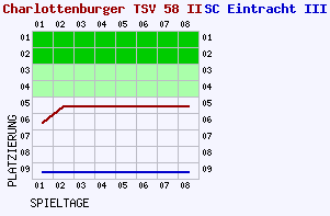 Fieberkurven