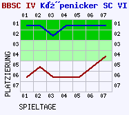 Fieberkurven