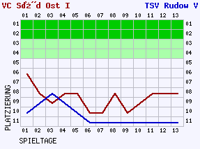 Fieberkurven