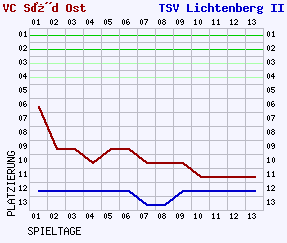 Fieberkurven