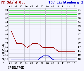 Fieberkurven