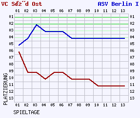 Fieberkurven