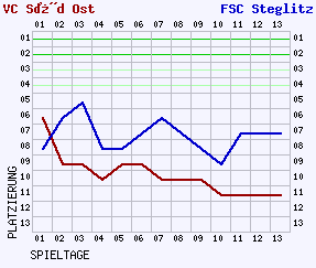 Fieberkurven