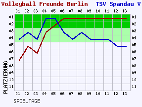 Fieberkurven