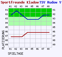 Fieberkurven