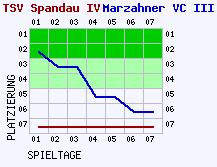 Fieberkurven