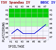 Fieberkurven