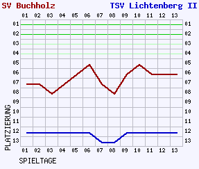 Fieberkurven