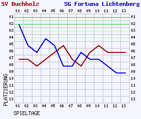 Fieberkurven