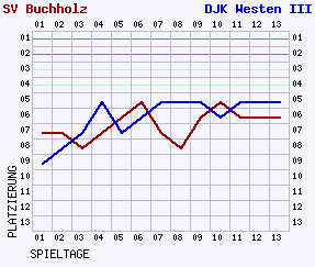 Fieberkurven