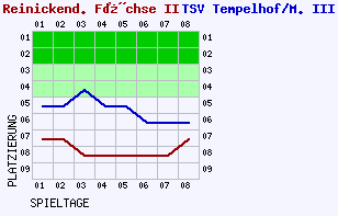 Fieberkurven