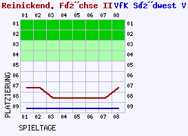 Fieberkurven