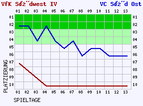 Fieberkurven