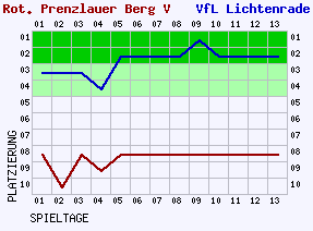 Fieberkurven