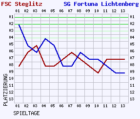 Fieberkurven