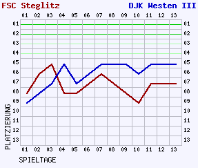 Fieberkurven