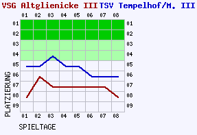 Fieberkurven